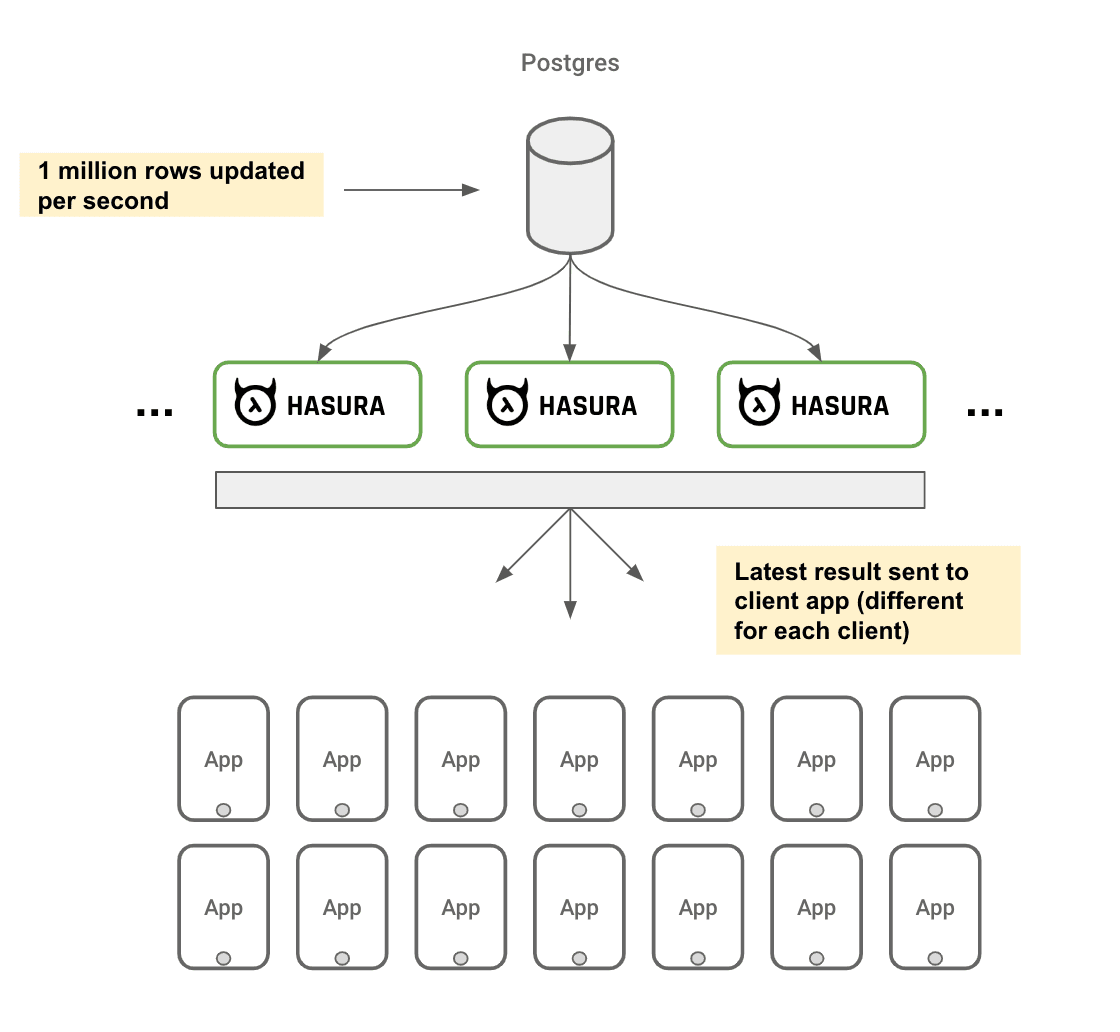 hasura api development