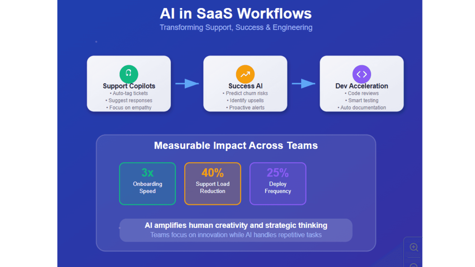 AI in SaaS Workflows