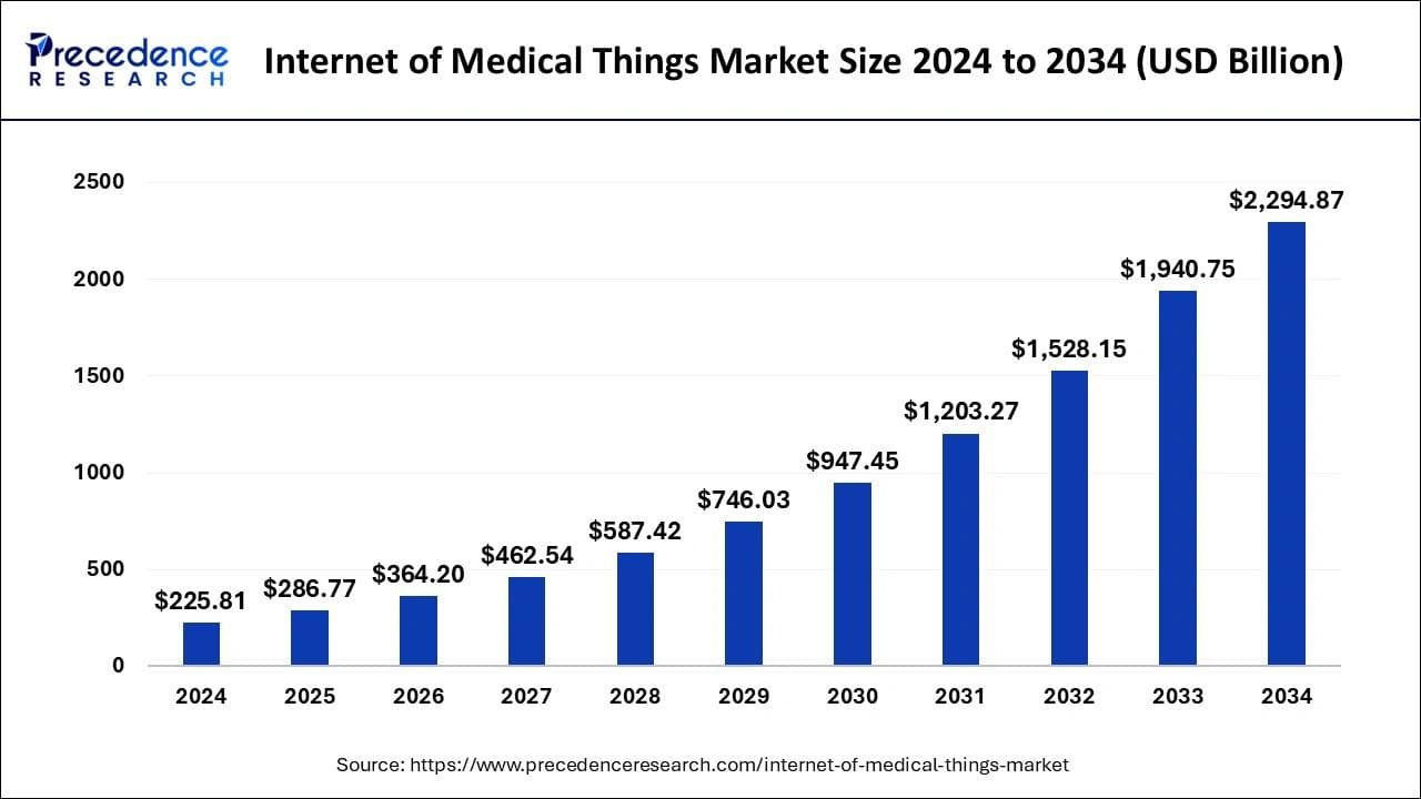 Internet of Medical Things