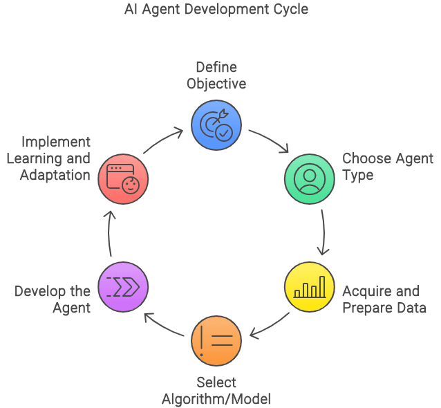 Steps to create ai agents