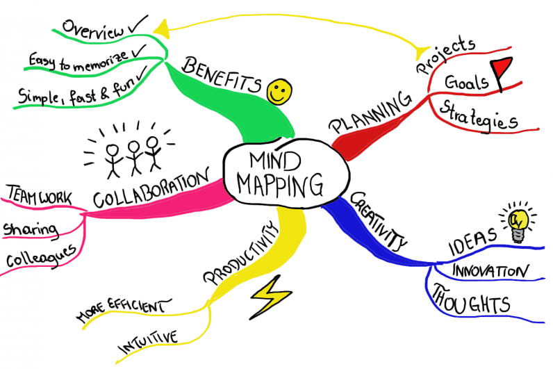 Create a Mind Map