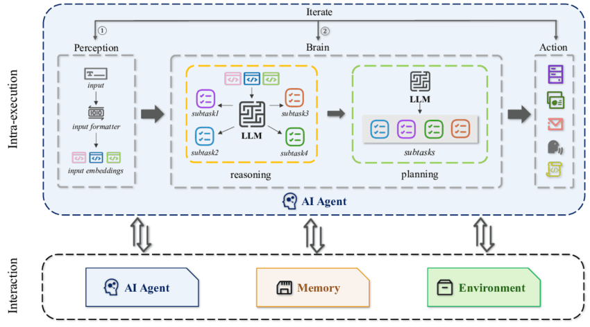 General workflow of AI agent