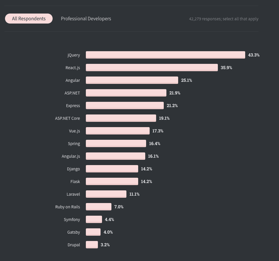 Stack Overflow Developer Survey 2020 Ruby on rails
