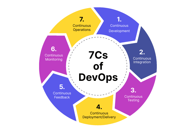 7 Cs of Devops