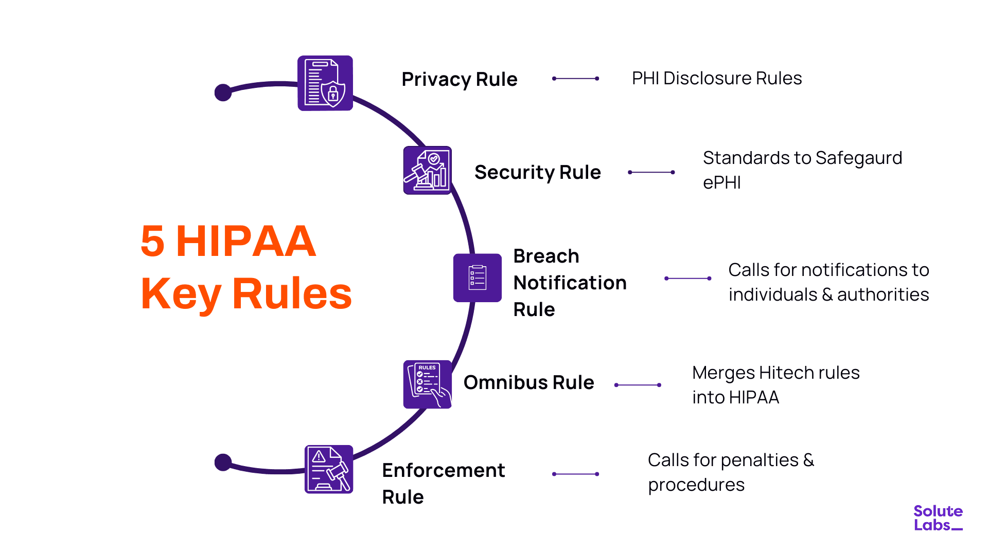 Hipaa Key Rules