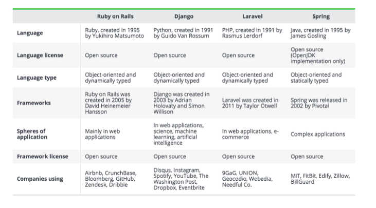 When to use and not use Ruby on Rails for back-end application development in 2021