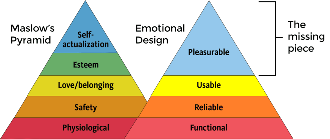 the emotional needs of your customers