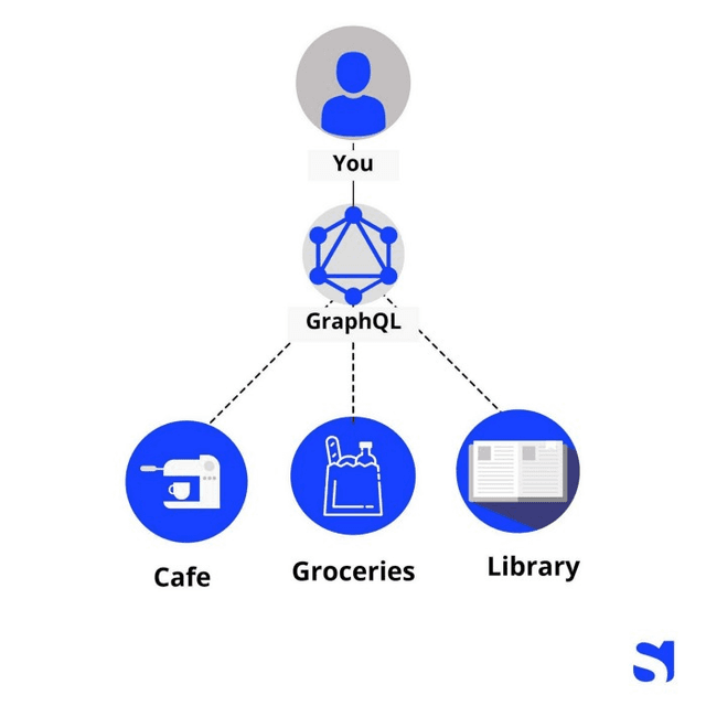 GraphQL vs REST — Which one to choose? | SoluteLabs Blog