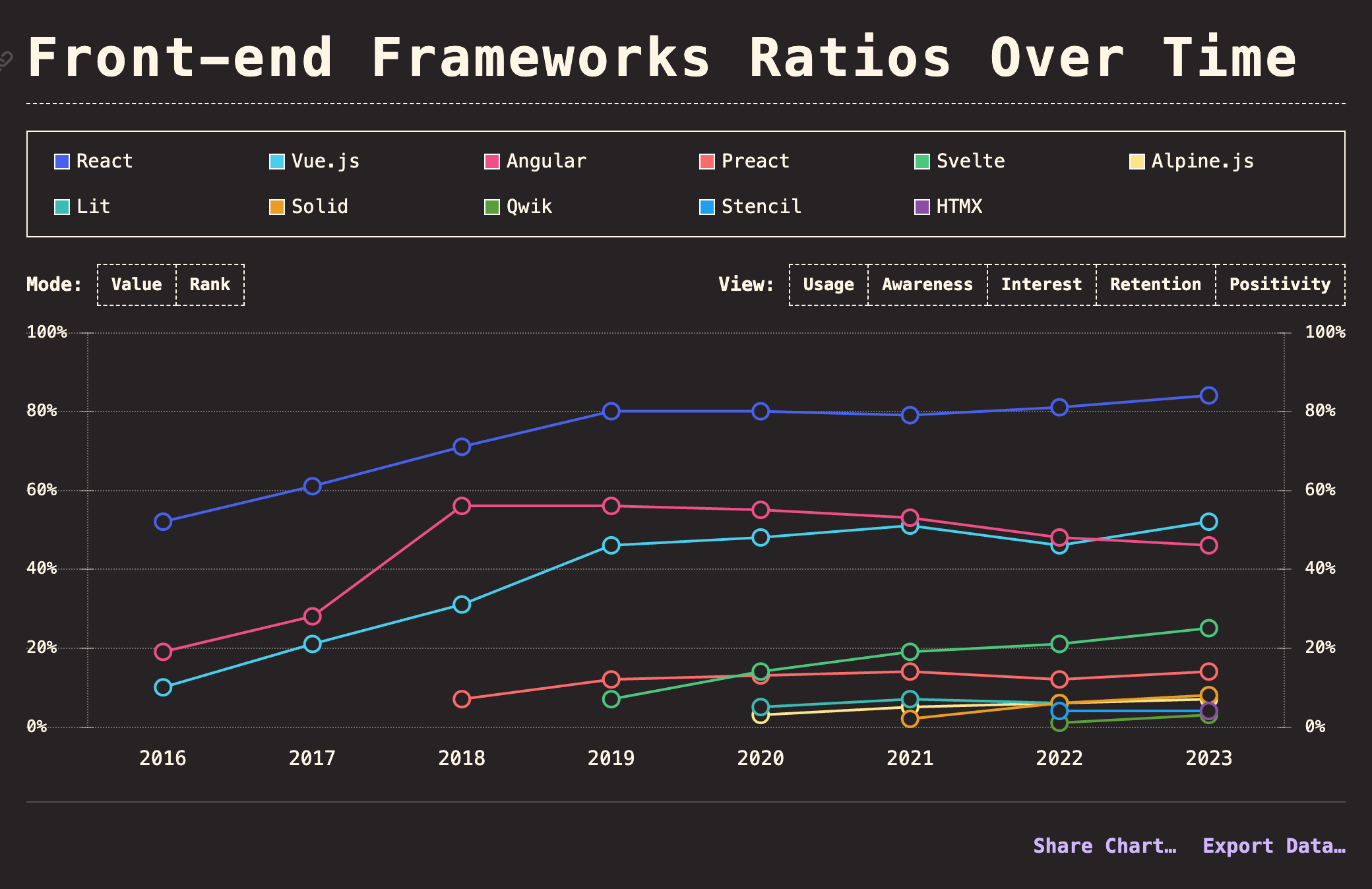 Top 7 Most Popular Frontend Frameworks for Web Development in 2024
