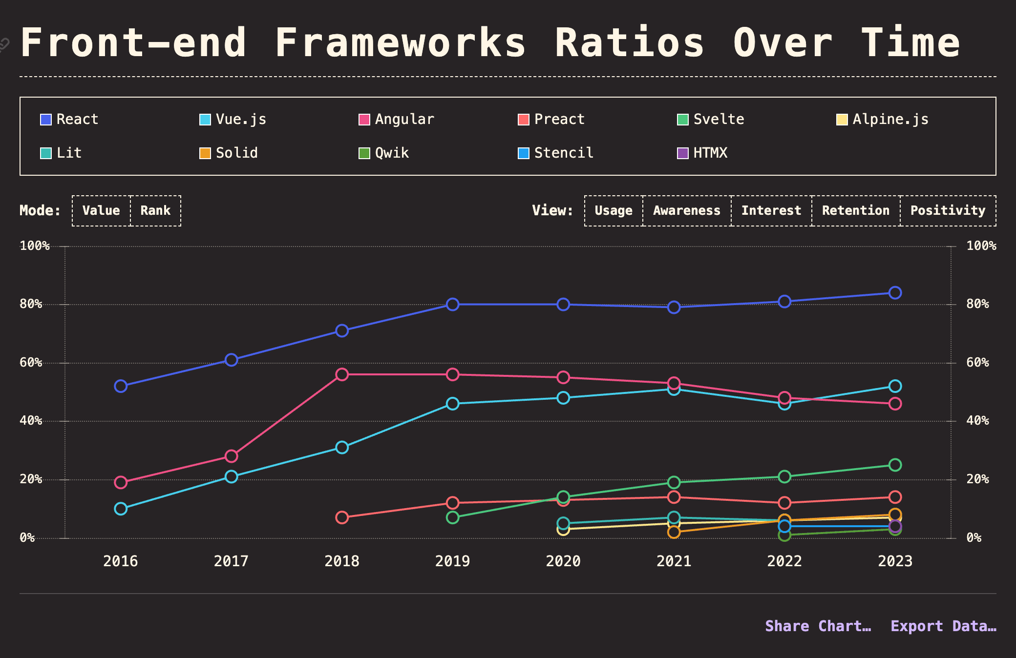 Top 7 Most Popular Frontend Frameworks for Web Development in 2024